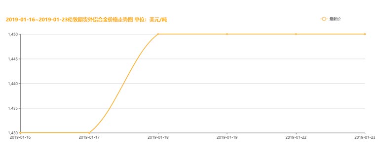 2019年1月22日AOO鋁材價(jià)格走勢圖